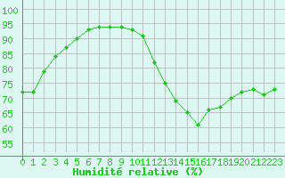 Courbe de l'humidit relative pour Bourges (18)