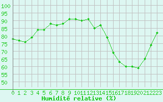 Courbe de l'humidit relative pour Le Mesnil-Esnard (76)