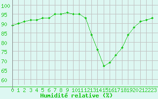 Courbe de l'humidit relative pour Ciudad Real (Esp)