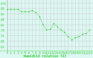 Courbe de l'humidit relative pour Lannion (22)