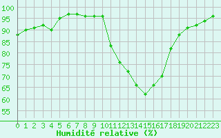 Courbe de l'humidit relative pour Poitiers (86)