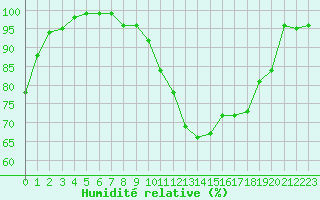 Courbe de l'humidit relative pour La Lande-sur-Eure (61)