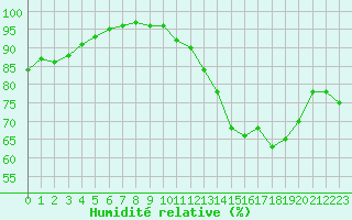 Courbe de l'humidit relative pour Auxerre (89)