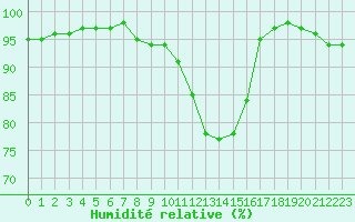 Courbe de l'humidit relative pour Chteaudun (28)