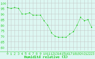 Courbe de l'humidit relative pour Douzy (08)