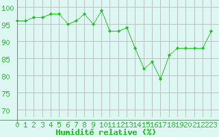 Courbe de l'humidit relative pour Ancey (21)
