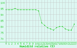 Courbe de l'humidit relative pour Sainte-Genevive-des-Bois (91)