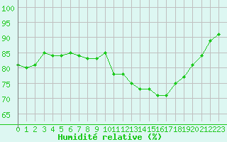 Courbe de l'humidit relative pour Le Touquet (62)
