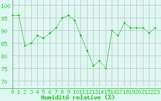 Courbe de l'humidit relative pour Metz-Nancy-Lorraine (57)