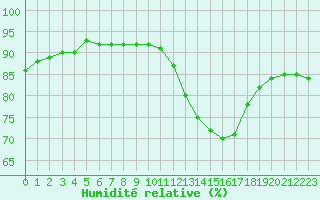 Courbe de l'humidit relative pour Saint-Sorlin-en-Valloire (26)
