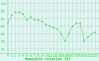 Courbe de l'humidit relative pour Nancy - Essey (54)