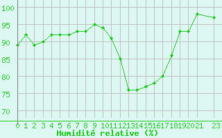 Courbe de l'humidit relative pour Lussat (23)