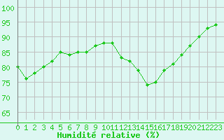 Courbe de l'humidit relative pour Saint-Philbert-sur-Risle (27)
