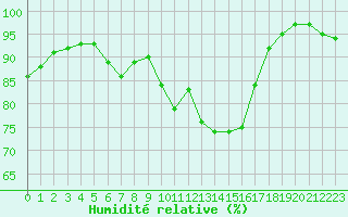 Courbe de l'humidit relative pour Caen (14)