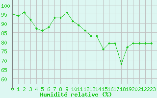 Courbe de l'humidit relative pour Rodez (12)