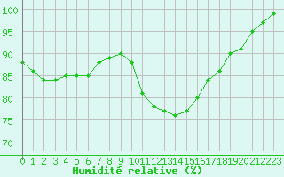 Courbe de l'humidit relative pour Brest (29)