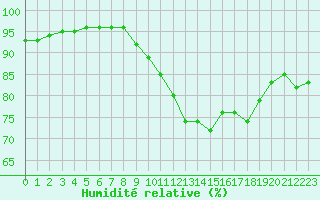 Courbe de l'humidit relative pour Muirancourt (60)