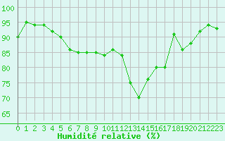 Courbe de l'humidit relative pour Saint-Quentin (02)