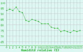 Courbe de l'humidit relative pour Dieppe (76)
