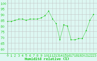 Courbe de l'humidit relative pour Ploumanac'h (22)