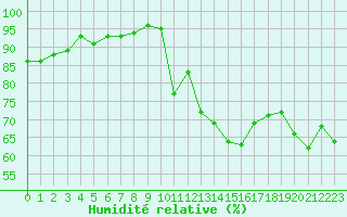 Courbe de l'humidit relative pour Plussin (42)