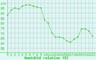 Courbe de l'humidit relative pour Muret (31)