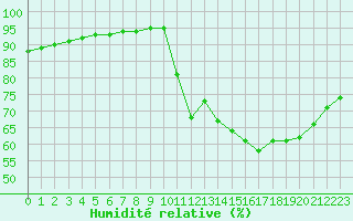 Courbe de l'humidit relative pour Guret (23)