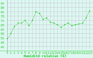 Courbe de l'humidit relative pour Bastia (2B)