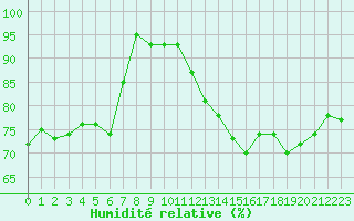 Courbe de l'humidit relative pour Le Havre - Octeville (76)