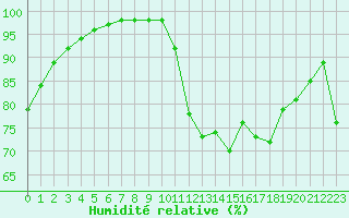 Courbe de l'humidit relative pour La Rochelle - Le Bout Blanc (17)