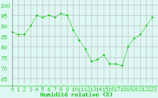Courbe de l'humidit relative pour Avord (18)