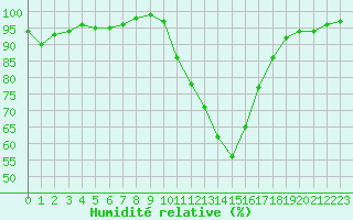 Courbe de l'humidit relative pour Ble / Mulhouse (68)