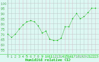 Courbe de l'humidit relative pour Porquerolles (83)