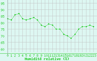 Courbe de l'humidit relative pour Variscourt (02)