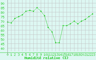 Courbe de l'humidit relative pour Agde (34)