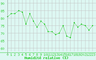 Courbe de l'humidit relative pour Landivisiau (29)