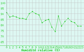 Courbe de l'humidit relative pour Pontoise - Cormeilles (95)