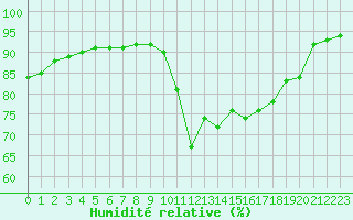 Courbe de l'humidit relative pour Luxeuil (70)