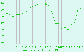 Courbe de l'humidit relative pour Saint-Girons (09)