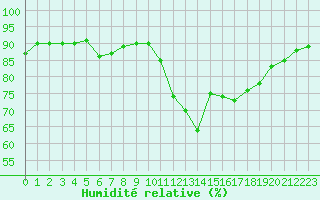 Courbe de l'humidit relative pour Les Pennes-Mirabeau (13)