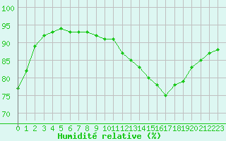 Courbe de l'humidit relative pour Baye (51)
