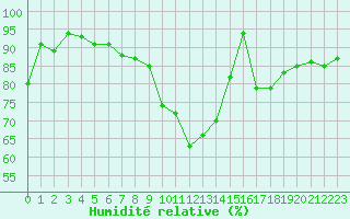 Courbe de l'humidit relative pour Ile de Groix (56)