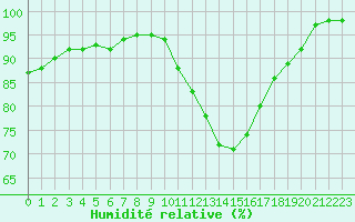 Courbe de l'humidit relative pour Bourges (18)