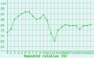 Courbe de l'humidit relative pour Cabestany (66)
