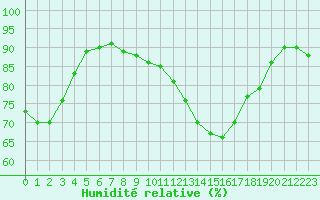 Courbe de l'humidit relative pour Cap de la Hague (50)