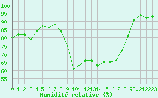 Courbe de l'humidit relative pour Figari (2A)