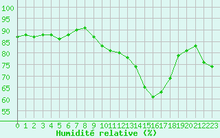 Courbe de l'humidit relative pour Ontinyent (Esp)