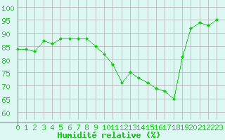 Courbe de l'humidit relative pour Villarzel (Sw)