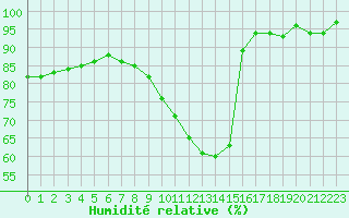 Courbe de l'humidit relative pour Berson (33)