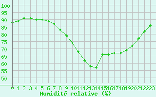 Courbe de l'humidit relative pour Le Touquet (62)